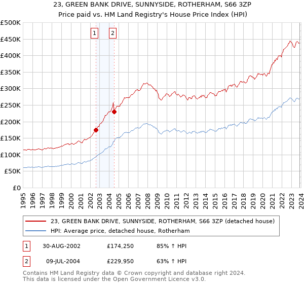 23, GREEN BANK DRIVE, SUNNYSIDE, ROTHERHAM, S66 3ZP: Price paid vs HM Land Registry's House Price Index