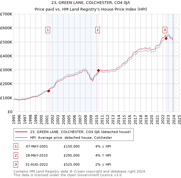 23, GREEN LANE, COLCHESTER, CO4 0JA: Price paid vs HM Land Registry's House Price Index