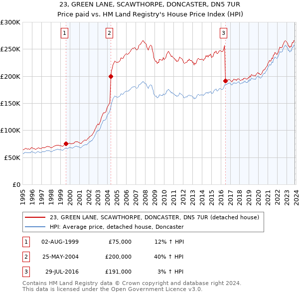 23, GREEN LANE, SCAWTHORPE, DONCASTER, DN5 7UR: Price paid vs HM Land Registry's House Price Index