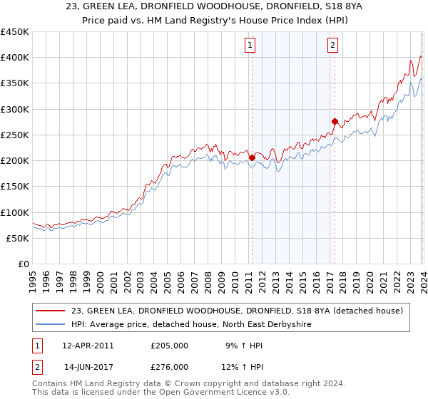 23, GREEN LEA, DRONFIELD WOODHOUSE, DRONFIELD, S18 8YA: Price paid vs HM Land Registry's House Price Index