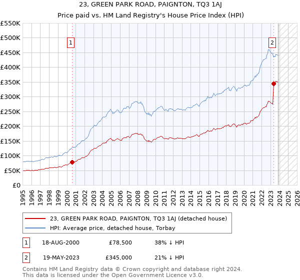 23, GREEN PARK ROAD, PAIGNTON, TQ3 1AJ: Price paid vs HM Land Registry's House Price Index