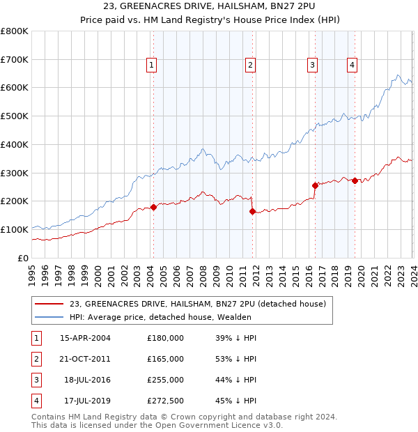 23, GREENACRES DRIVE, HAILSHAM, BN27 2PU: Price paid vs HM Land Registry's House Price Index
