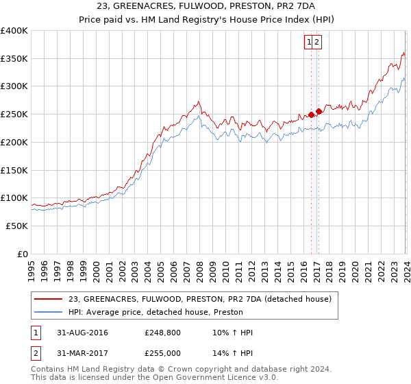 23, GREENACRES, FULWOOD, PRESTON, PR2 7DA: Price paid vs HM Land Registry's House Price Index