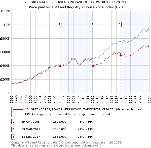 23, GREENACRES, LOWER KINGSWOOD, TADWORTH, KT20 7EL: Price paid vs HM Land Registry's House Price Index