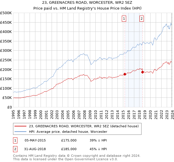 23, GREENACRES ROAD, WORCESTER, WR2 5EZ: Price paid vs HM Land Registry's House Price Index