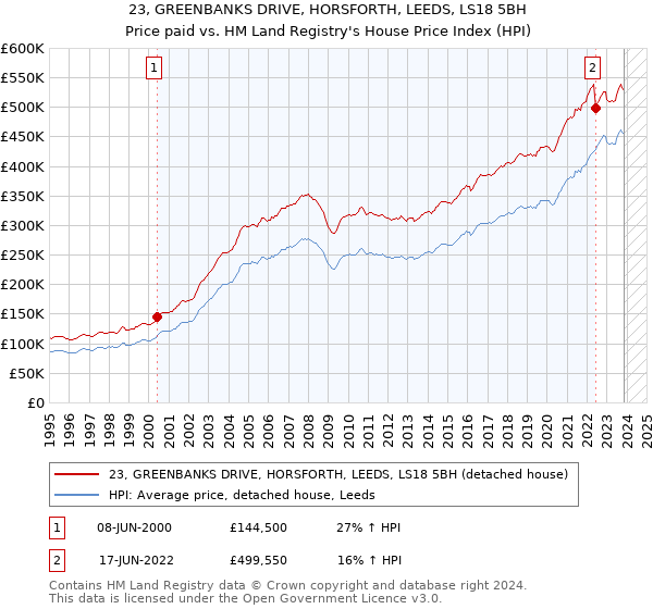 23, GREENBANKS DRIVE, HORSFORTH, LEEDS, LS18 5BH: Price paid vs HM Land Registry's House Price Index