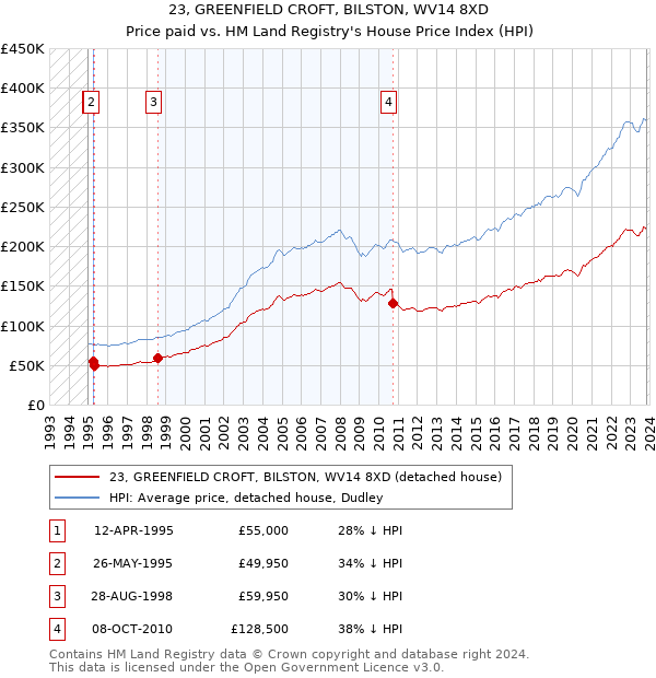 23, GREENFIELD CROFT, BILSTON, WV14 8XD: Price paid vs HM Land Registry's House Price Index