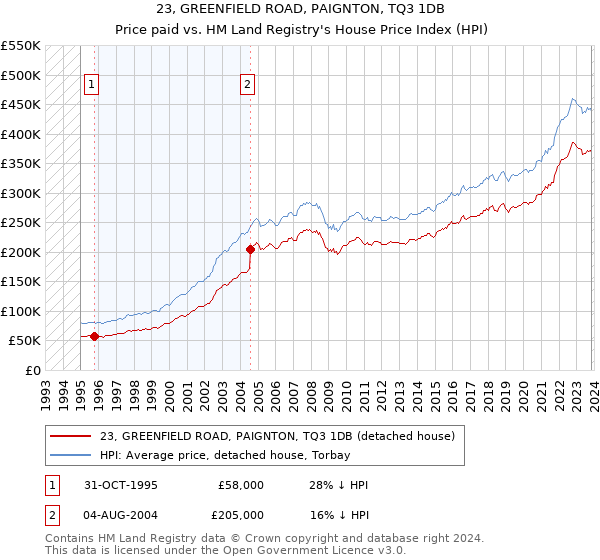 23, GREENFIELD ROAD, PAIGNTON, TQ3 1DB: Price paid vs HM Land Registry's House Price Index