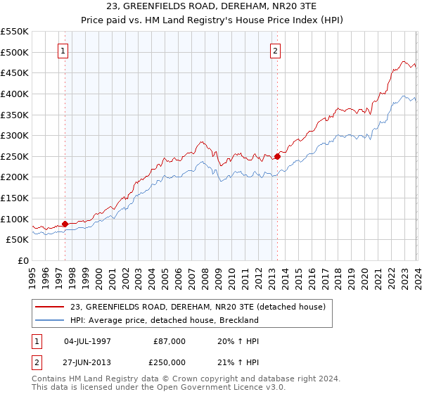 23, GREENFIELDS ROAD, DEREHAM, NR20 3TE: Price paid vs HM Land Registry's House Price Index