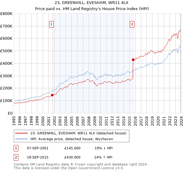 23, GREENHILL, EVESHAM, WR11 4LX: Price paid vs HM Land Registry's House Price Index