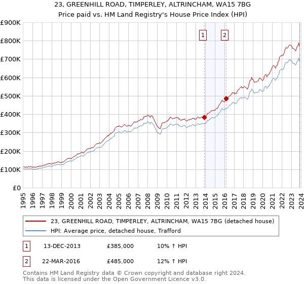 23, GREENHILL ROAD, TIMPERLEY, ALTRINCHAM, WA15 7BG: Price paid vs HM Land Registry's House Price Index