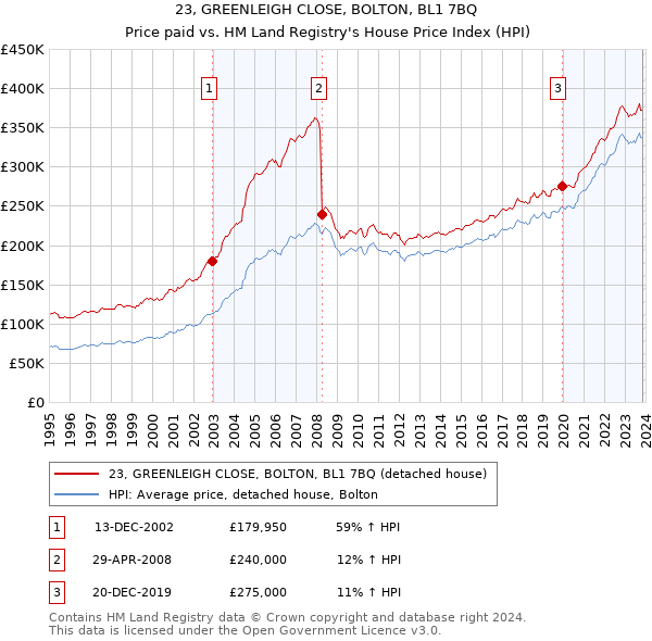 23, GREENLEIGH CLOSE, BOLTON, BL1 7BQ: Price paid vs HM Land Registry's House Price Index