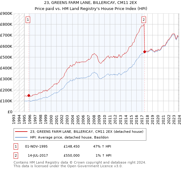 23, GREENS FARM LANE, BILLERICAY, CM11 2EX: Price paid vs HM Land Registry's House Price Index