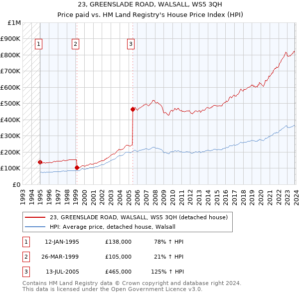 23, GREENSLADE ROAD, WALSALL, WS5 3QH: Price paid vs HM Land Registry's House Price Index