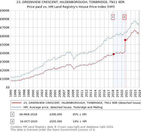 23, GREENVIEW CRESCENT, HILDENBOROUGH, TONBRIDGE, TN11 9DR: Price paid vs HM Land Registry's House Price Index