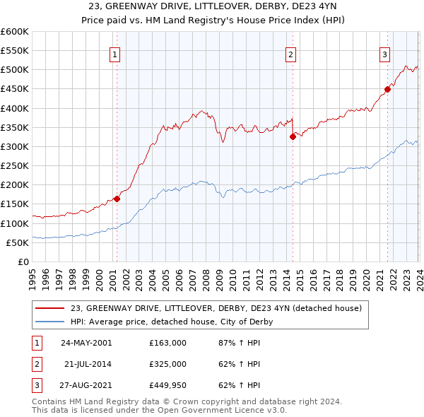 23, GREENWAY DRIVE, LITTLEOVER, DERBY, DE23 4YN: Price paid vs HM Land Registry's House Price Index