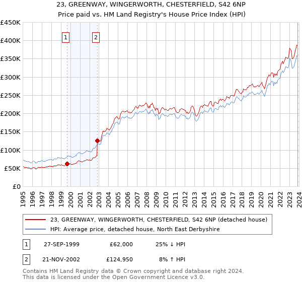23, GREENWAY, WINGERWORTH, CHESTERFIELD, S42 6NP: Price paid vs HM Land Registry's House Price Index
