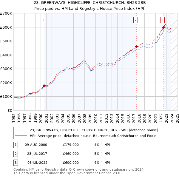 23, GREENWAYS, HIGHCLIFFE, CHRISTCHURCH, BH23 5BB: Price paid vs HM Land Registry's House Price Index