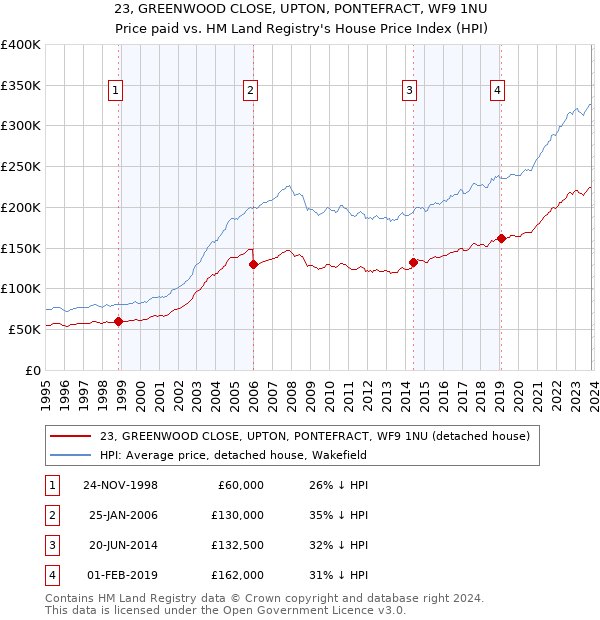23, GREENWOOD CLOSE, UPTON, PONTEFRACT, WF9 1NU: Price paid vs HM Land Registry's House Price Index