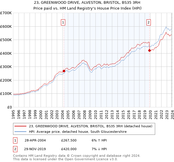 23, GREENWOOD DRIVE, ALVESTON, BRISTOL, BS35 3RH: Price paid vs HM Land Registry's House Price Index