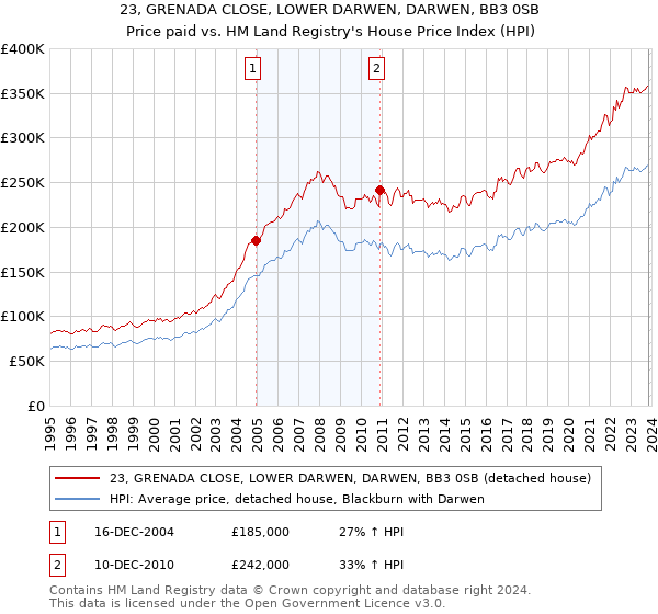23, GRENADA CLOSE, LOWER DARWEN, DARWEN, BB3 0SB: Price paid vs HM Land Registry's House Price Index