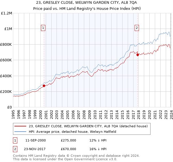 23, GRESLEY CLOSE, WELWYN GARDEN CITY, AL8 7QA: Price paid vs HM Land Registry's House Price Index