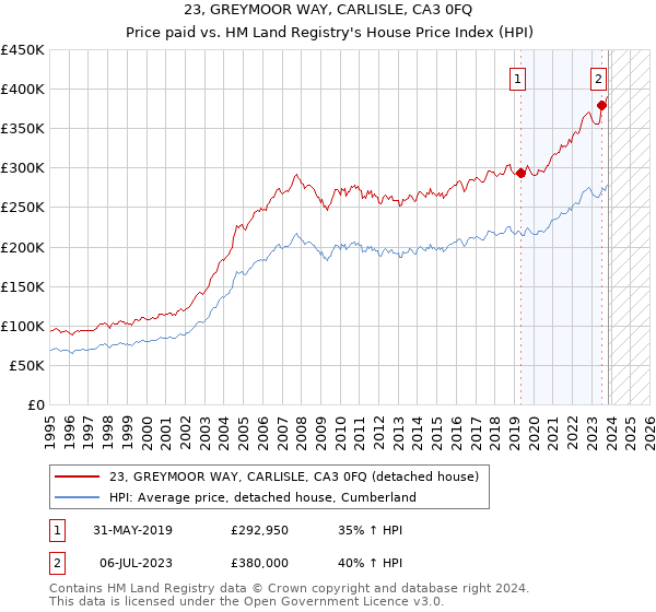 23, GREYMOOR WAY, CARLISLE, CA3 0FQ: Price paid vs HM Land Registry's House Price Index
