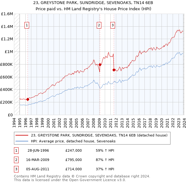 23, GREYSTONE PARK, SUNDRIDGE, SEVENOAKS, TN14 6EB: Price paid vs HM Land Registry's House Price Index