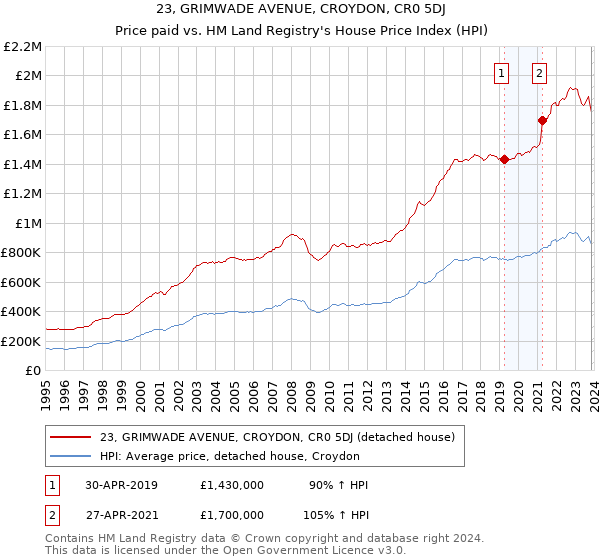 23, GRIMWADE AVENUE, CROYDON, CR0 5DJ: Price paid vs HM Land Registry's House Price Index