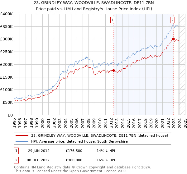 23, GRINDLEY WAY, WOODVILLE, SWADLINCOTE, DE11 7BN: Price paid vs HM Land Registry's House Price Index