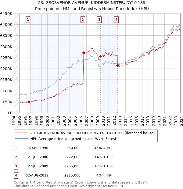 23, GROSVENOR AVENUE, KIDDERMINSTER, DY10 1SS: Price paid vs HM Land Registry's House Price Index