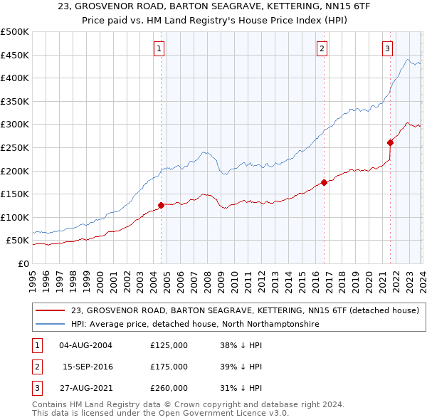 23, GROSVENOR ROAD, BARTON SEAGRAVE, KETTERING, NN15 6TF: Price paid vs HM Land Registry's House Price Index