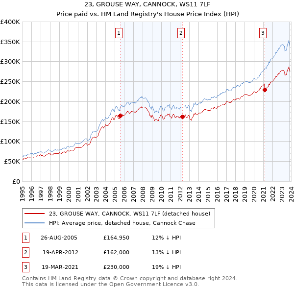 23, GROUSE WAY, CANNOCK, WS11 7LF: Price paid vs HM Land Registry's House Price Index