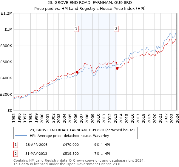 23, GROVE END ROAD, FARNHAM, GU9 8RD: Price paid vs HM Land Registry's House Price Index