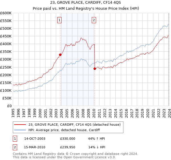 23, GROVE PLACE, CARDIFF, CF14 4QS: Price paid vs HM Land Registry's House Price Index