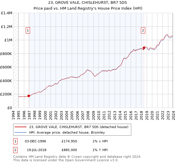 23, GROVE VALE, CHISLEHURST, BR7 5DS: Price paid vs HM Land Registry's House Price Index