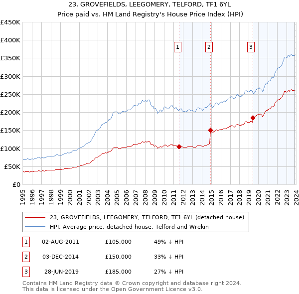 23, GROVEFIELDS, LEEGOMERY, TELFORD, TF1 6YL: Price paid vs HM Land Registry's House Price Index