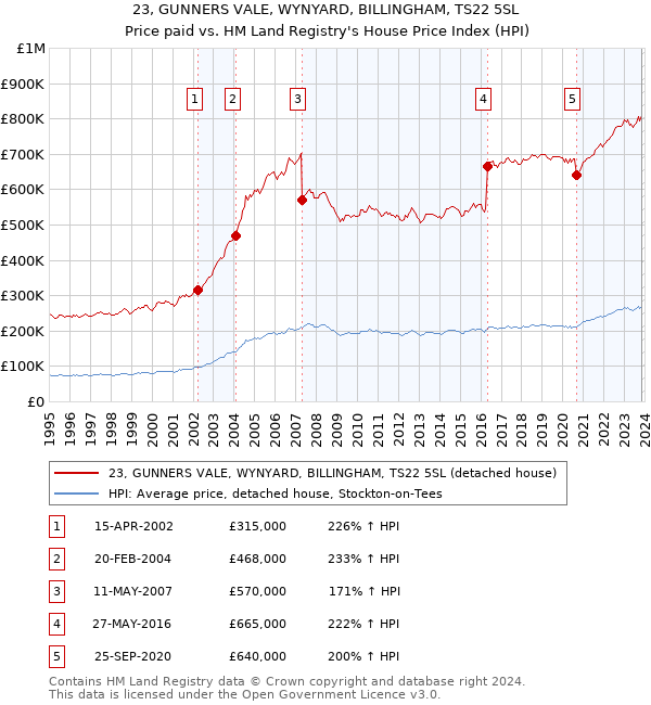 23, GUNNERS VALE, WYNYARD, BILLINGHAM, TS22 5SL: Price paid vs HM Land Registry's House Price Index