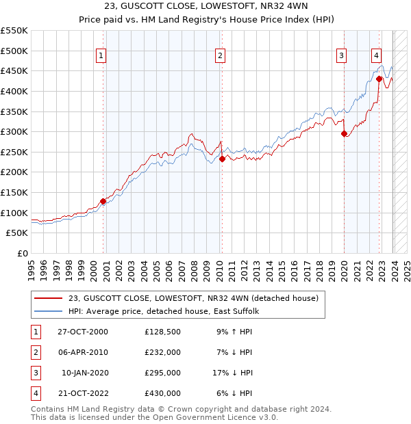 23, GUSCOTT CLOSE, LOWESTOFT, NR32 4WN: Price paid vs HM Land Registry's House Price Index