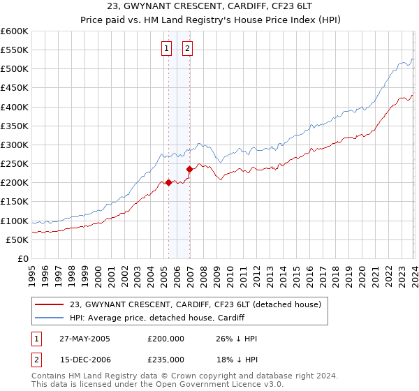 23, GWYNANT CRESCENT, CARDIFF, CF23 6LT: Price paid vs HM Land Registry's House Price Index