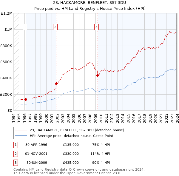 23, HACKAMORE, BENFLEET, SS7 3DU: Price paid vs HM Land Registry's House Price Index