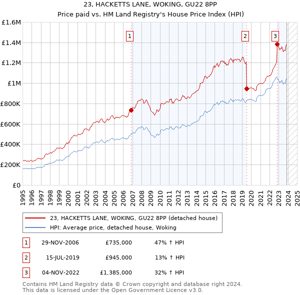 23, HACKETTS LANE, WOKING, GU22 8PP: Price paid vs HM Land Registry's House Price Index