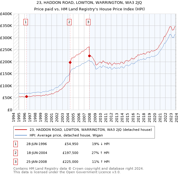 23, HADDON ROAD, LOWTON, WARRINGTON, WA3 2JQ: Price paid vs HM Land Registry's House Price Index