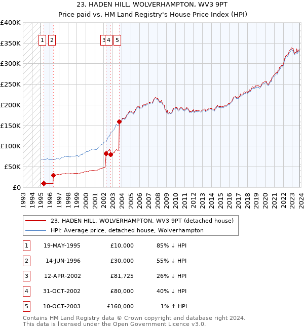 23, HADEN HILL, WOLVERHAMPTON, WV3 9PT: Price paid vs HM Land Registry's House Price Index