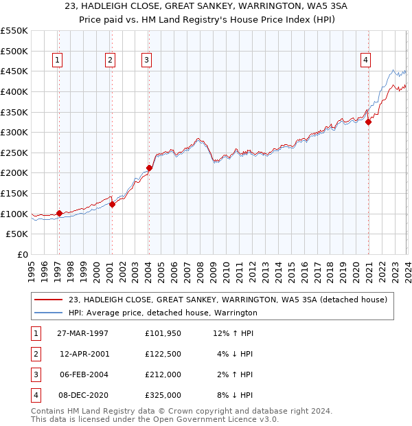 23, HADLEIGH CLOSE, GREAT SANKEY, WARRINGTON, WA5 3SA: Price paid vs HM Land Registry's House Price Index
