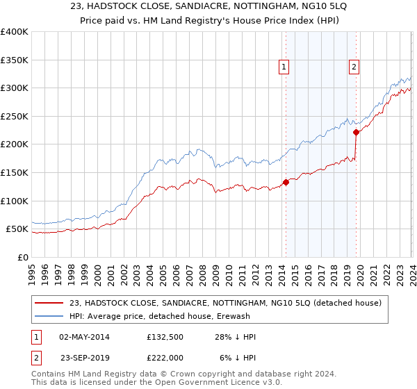 23, HADSTOCK CLOSE, SANDIACRE, NOTTINGHAM, NG10 5LQ: Price paid vs HM Land Registry's House Price Index