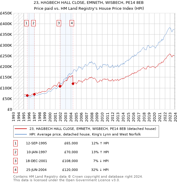 23, HAGBECH HALL CLOSE, EMNETH, WISBECH, PE14 8EB: Price paid vs HM Land Registry's House Price Index