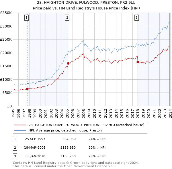 23, HAIGHTON DRIVE, FULWOOD, PRESTON, PR2 9LU: Price paid vs HM Land Registry's House Price Index