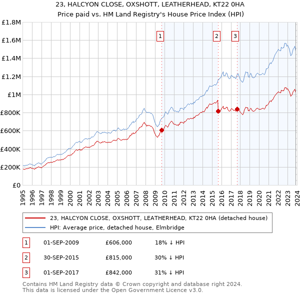 23, HALCYON CLOSE, OXSHOTT, LEATHERHEAD, KT22 0HA: Price paid vs HM Land Registry's House Price Index