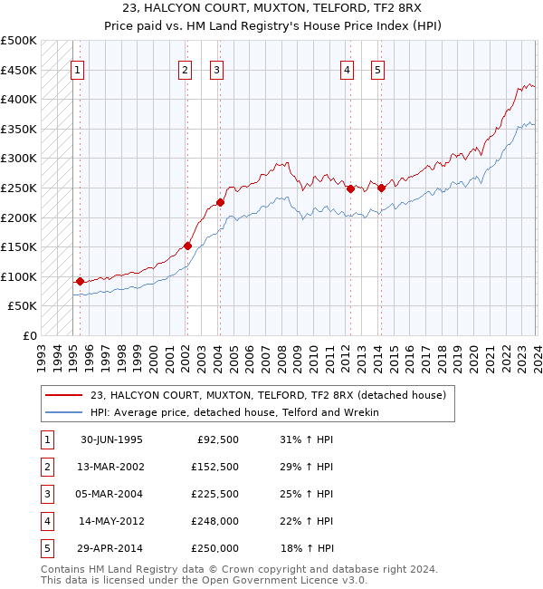 23, HALCYON COURT, MUXTON, TELFORD, TF2 8RX: Price paid vs HM Land Registry's House Price Index
